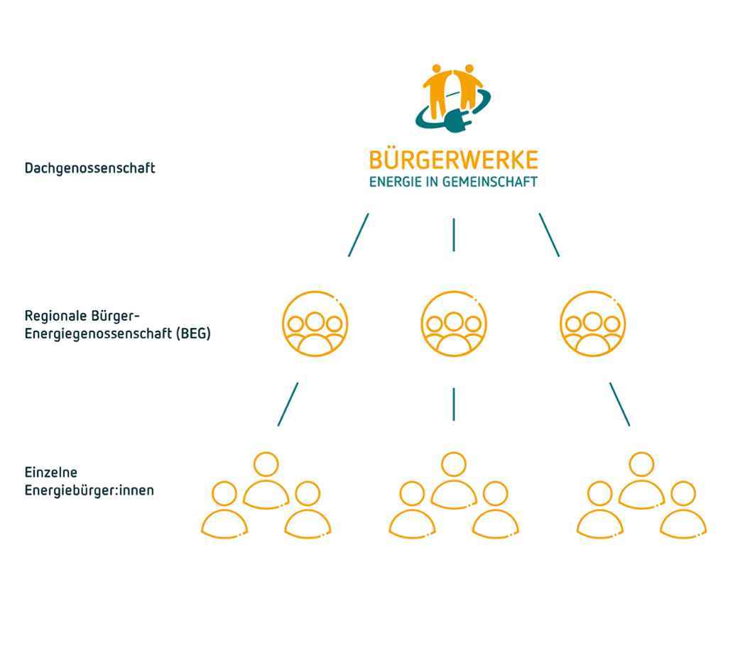 Aufbau Dachgenossenschaft